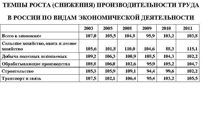 ТЕМПЫ РОСТА (СНИЖЕНИЯ) ПРОИЗВОДИТЕЛЬНОСТИ ТРУДА В РОССИИ ПО ВИДАМ ЭКОНОМИЧЕСКОЙ ДЕЯТЕЛЬНОСТИ 2003 2005 2008