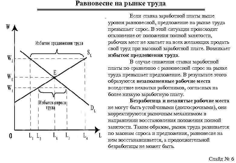 Равновесие на рынке труда Если ставка заработной платы выше уровня равновесной, предложение на рынке