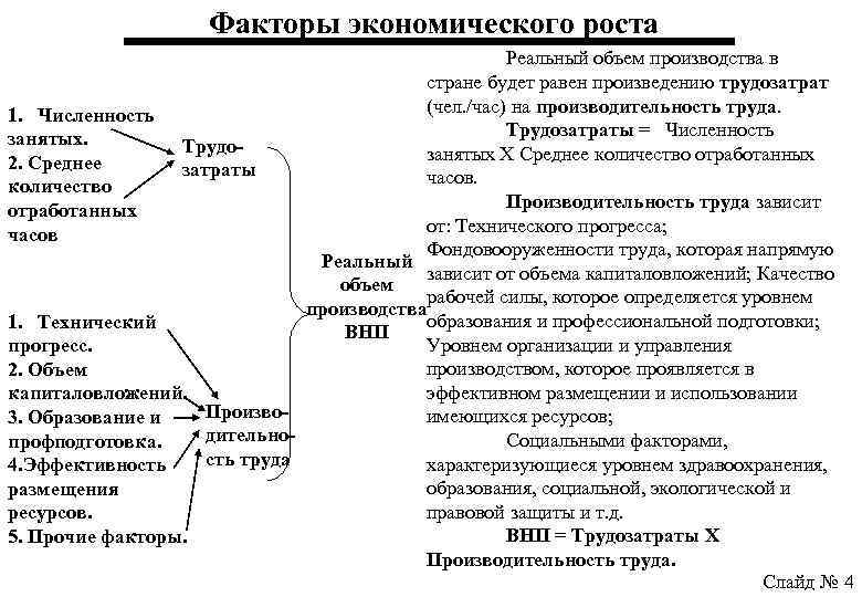 Факторы экономического роста Реальный объем производства в стране будет равен произведению трудозатрат (чел. /час)