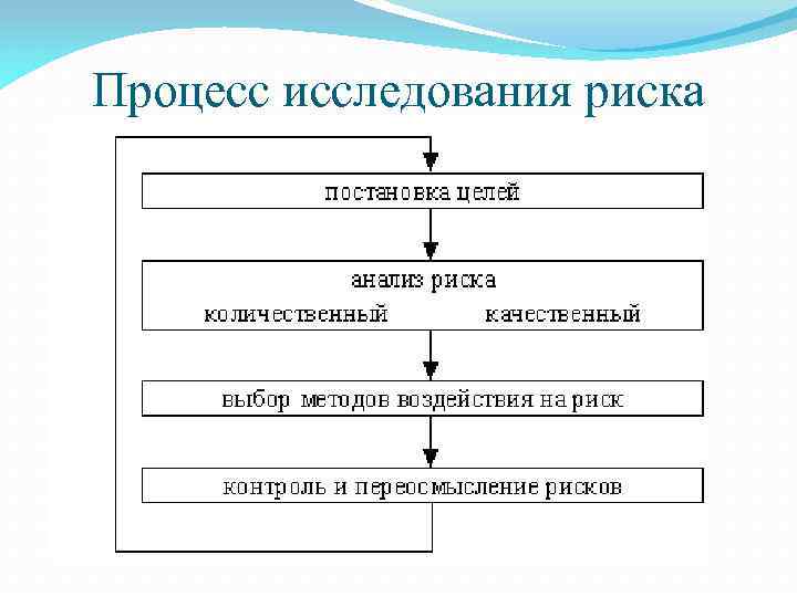 Процесс исследования риска 