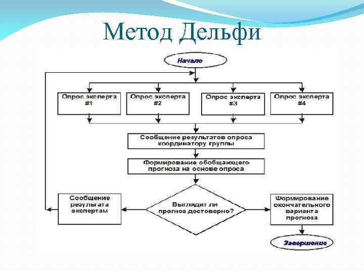 Схема принятия решений мозгом