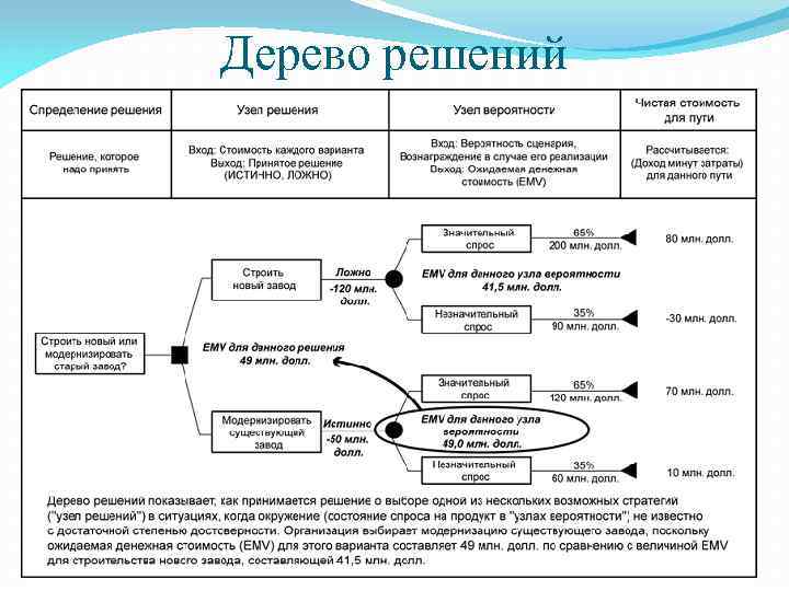 Дерево решений 