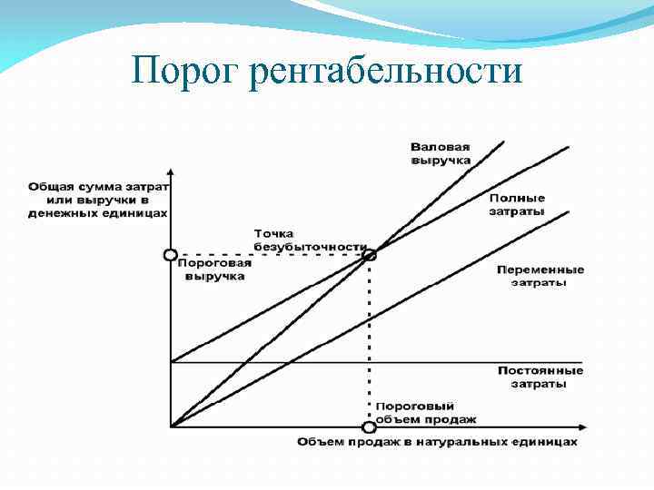 Порог рентабельности 