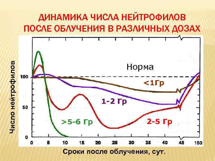 Температура после 60