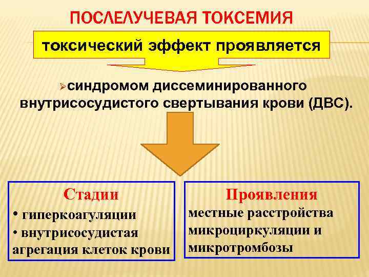 ПОСЛЕЛУЧЕВАЯ ТОКСЕМИЯ токсический эффект проявляется Øсиндромом диссеминированного внутрисосудистого свертывания крови (ДВС). Стадии • гиперкоагуляции