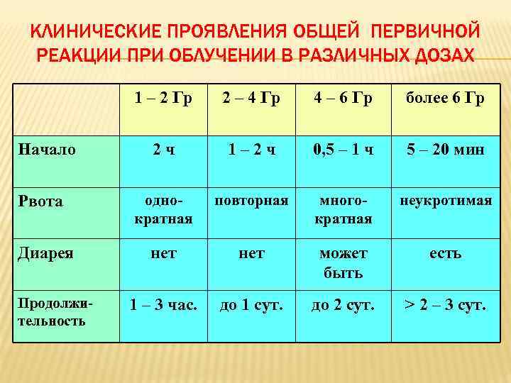 КЛИНИЧЕСКИЕ ПРОЯВЛЕНИЯ ОБЩЕЙ ПЕРВИЧНОЙ РЕАКЦИИ ПРИ ОБЛУЧЕНИИ В РАЗЛИЧНЫХ ДОЗАХ 1 – 2 Гр