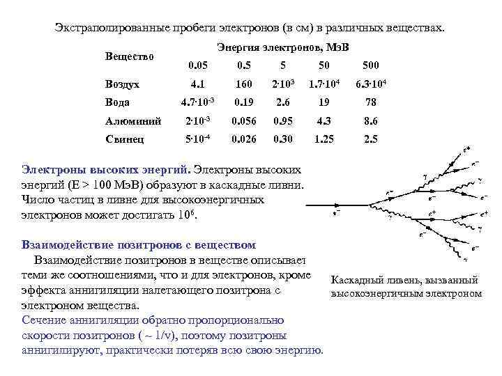 Каков пробег альфа частиц в воздухе. Пробег Протона в свинце. Экстраполированный пробег электронов. Пробег электронов в веществе. Экстраполированный пробег электронов в алюминии.