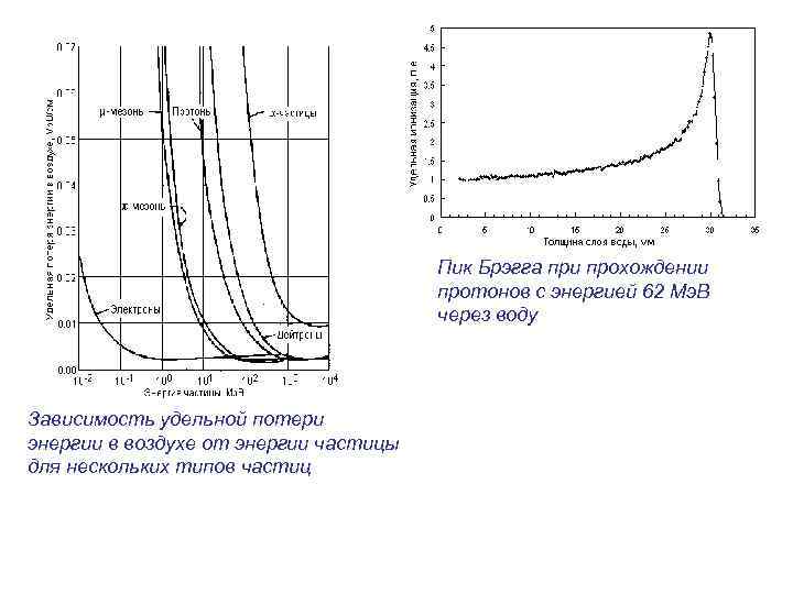 Пик Брэгга при прохождении протонов с энергией 62 Мэ. В через воду Зависимость удельной