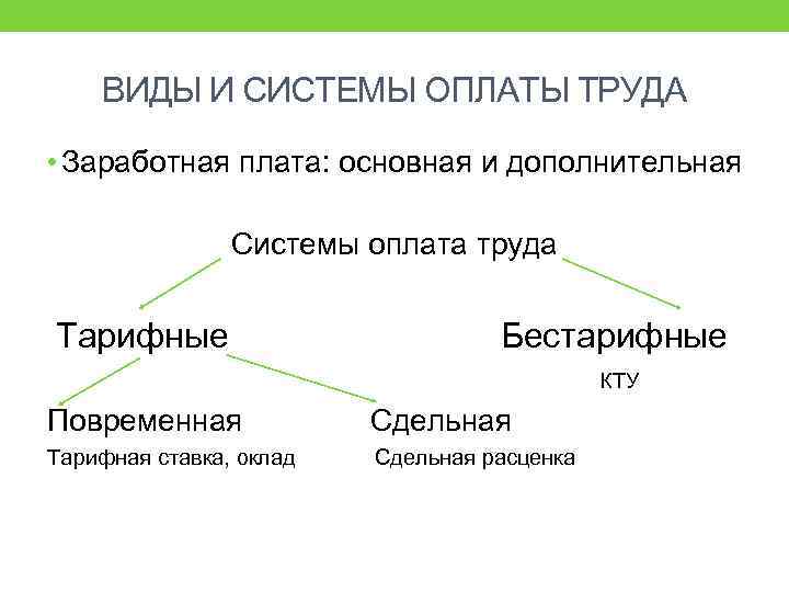 ВИДЫ И СИСТЕМЫ ОПЛАТЫ ТРУДА • Заработная плата: основная и дополнительная Системы оплата труда