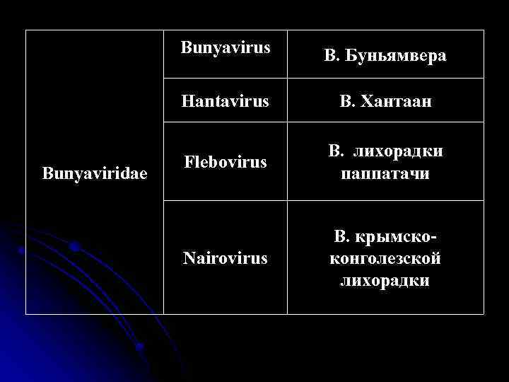 Bunyavirus Hantavirus Bunyaviridae В. Буньямвера В. Хантаан Flebovirus В. лихорадки паппатачи Nairovirus В. крымскоконголезской