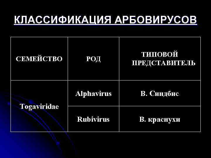 КЛАССИФИКАЦИЯ АРБОВИРУСОВ СЕМЕЙСТВО РОД ТИПОВОЙ ПРЕДСТАВИТЕЛЬ Alphavirus В. Синдбис Rubivirus В. краснухи Togaviridae 