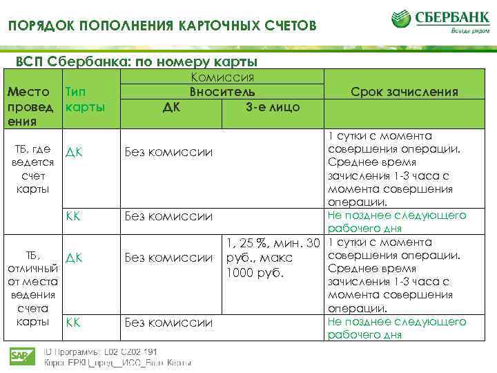 ПОРЯДОК ПОПОЛНЕНИЯ КАРТОЧНЫХ СЧЕТОВ ВСП Сбербанка: по номеру карты Место Тип провед карты ения