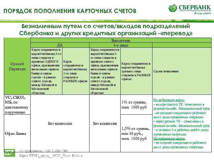 ПОРЯДОК ПОПОЛНЕНИЯ КАРТОЧНЫХ СЧЕТОВ Безналичным путем со счетов/вкладов подразделений Сбербанка и других кредитных организаций