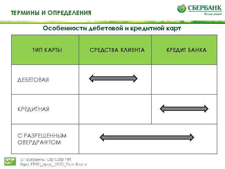 Те ТЕРМИНЫ И ОПРЕДЕЛЕНИЯ И определения Особенности дебетовой и кредитной карт ТИП КАРТЫ СРЕДСТВА