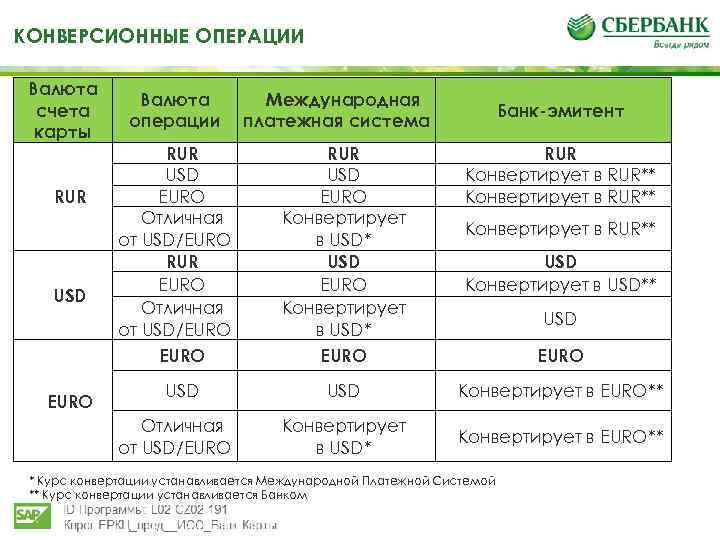 КОНВЕРСИОННЫЕ ОПЕРАЦИИ Валюта счета карты RUR USD EURO Валюта операции RUR USD EURO Отличная