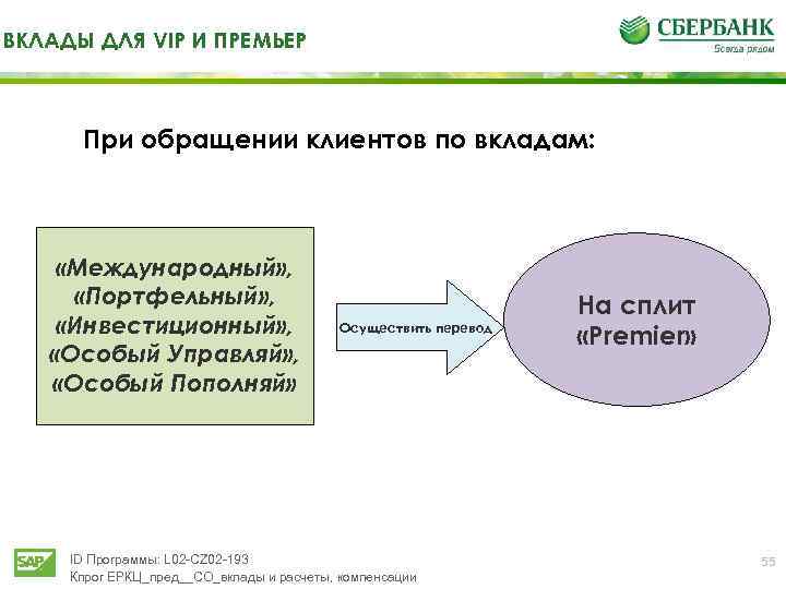 ВКЛАДЫ ДЛЯ VIP И ПРЕМЬЕР При обращении клиентов по вкладам: «Международный» , «Портфельный» ,