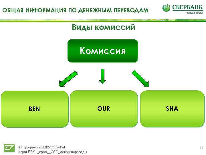 ОБЩАЯ ИНФОРМАЦИЯ ПО ДЕНЕЖНЫМ ПЕРЕВОДАМ Виды комиссий Комиссия BEN ID Программы: L 02 -CZ