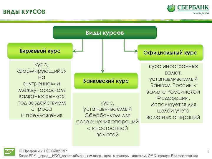 ВИДЫ КУРСОВ Виды курсов Биржевой курс, формирующийся на внутреннем и международном валютных рынках под