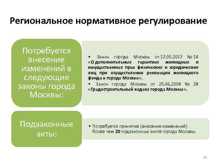 Региональное нормативное регулирование Потребуется внесение изменений в следующие законы города Москвы: Подзаконные акты: •