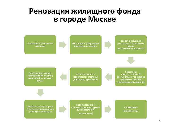 Реновация жилищного фонда в городе Москве Выявление и учет мнения населения Подготовка и утверждение