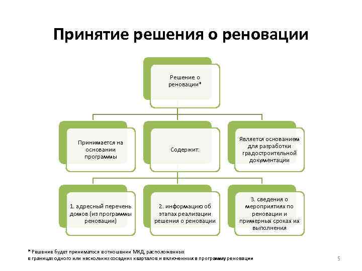 Принятие решения о реновации Решение о реновации* Принимается на основании программы Содержит: Является основанием