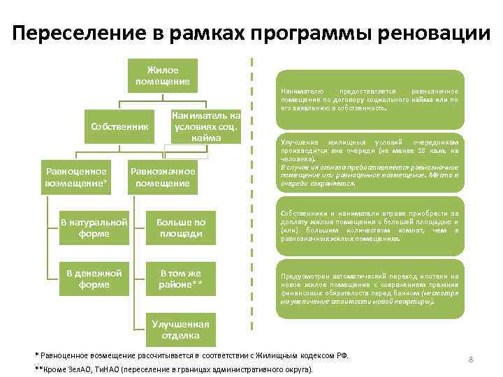 Переселение в рамках программы реновации Жилое помещение Собственник Равноценное возмещение* Наниматель на условиях соц.
