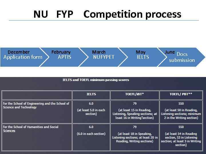 NU FYP Competition process December Application form February APTIS March NUFYPET May IELTS June