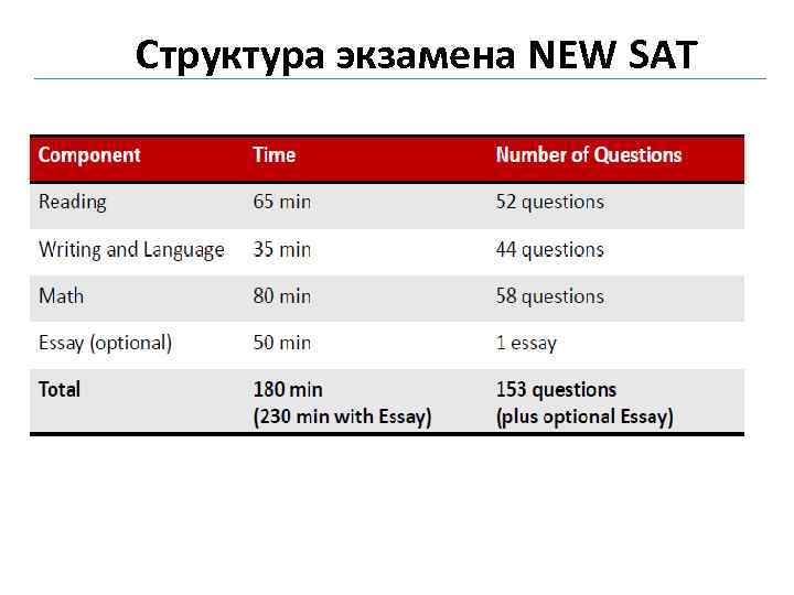 Структура экзамена NEW SAT 