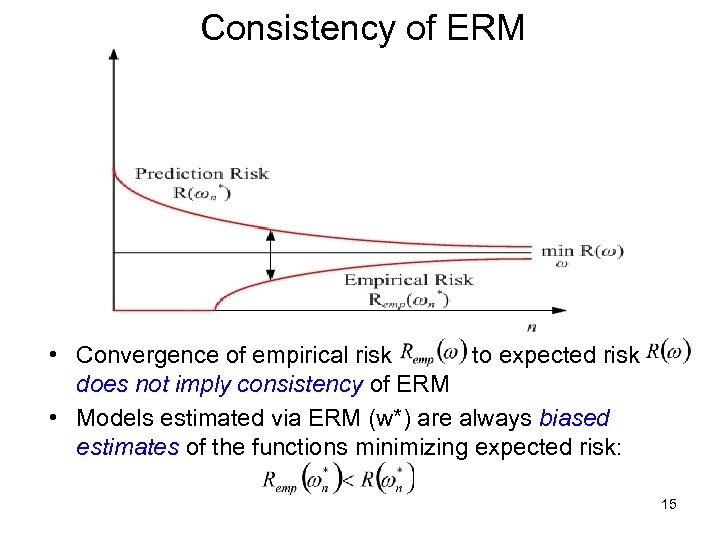 Consistency of ERM • Convergence of empirical risk to expected risk does not imply