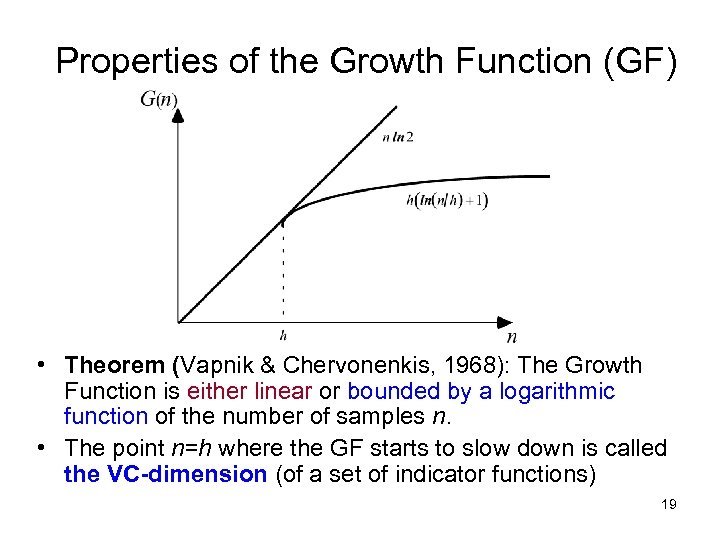 Properties of the Growth Function (GF) • Theorem (Vapnik & Chervonenkis, 1968): The Growth