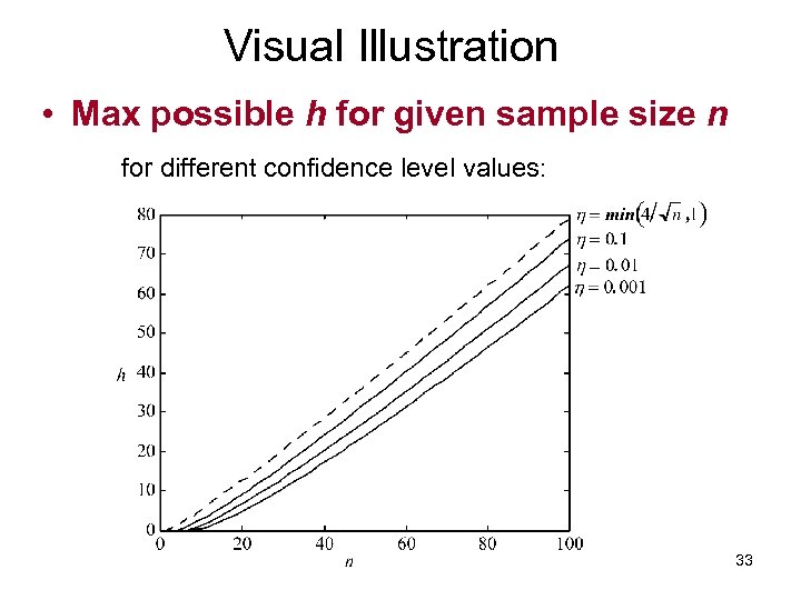 Visual Illustration • Max possible h for given sample size n for different confidence