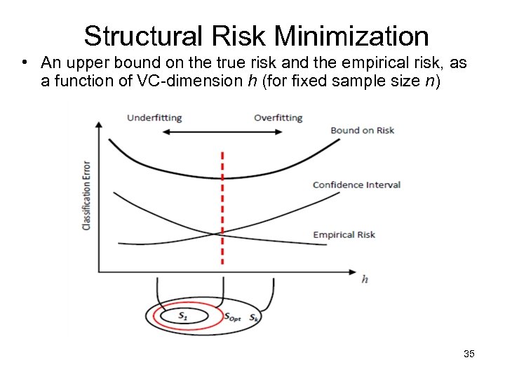 Structural Risk Minimization • An upper bound on the true risk and the empirical