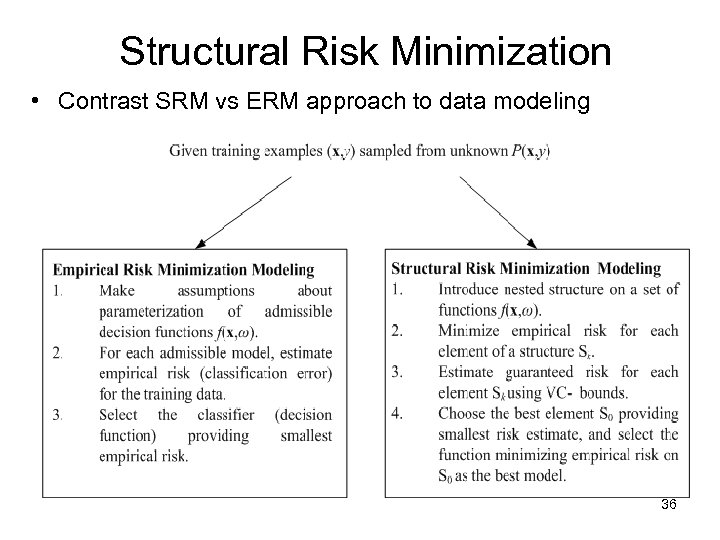 Structural Risk Minimization • Contrast SRM vs ERM approach to data modeling 36 