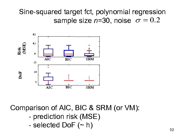 Sine-squared target fct, polynomial regression sample size n=30, noise Risk (MSE) 0. 2 0.