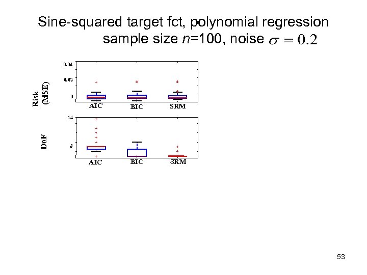 Sine-squared target fct, polynomial regression sample size n=100, noise Risk (MSE) 0. 04 0.