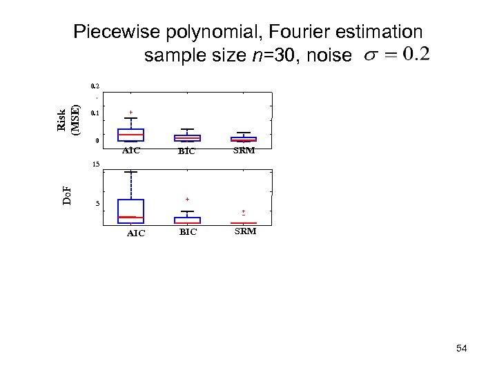 Piecewise polynomial, Fourier estimation sample size n=30, noise Risk (MSE) 0. 2 0. 1