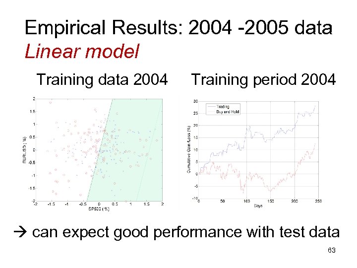 Empirical Results: 2004 -2005 data Linear model Training data 2004 Training period 2004 can