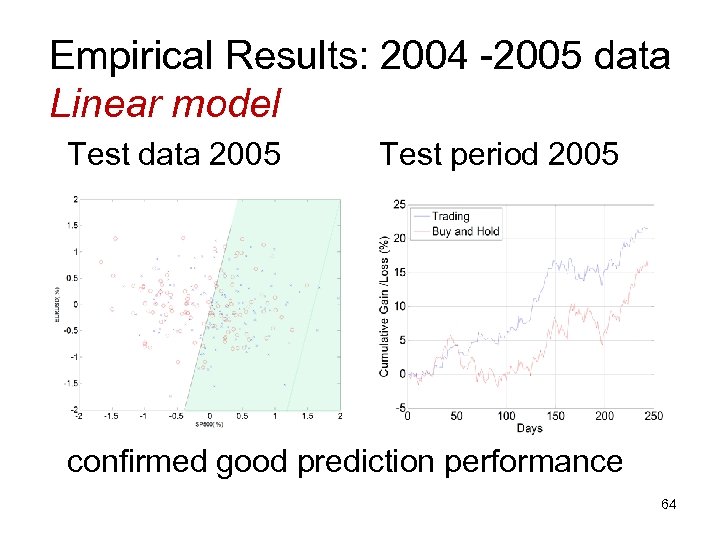 Empirical Results: 2004 -2005 data Linear model Test data 2005 Test period 2005 confirmed