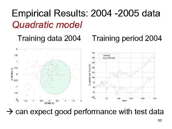 Empirical Results: 2004 -2005 data Quadratic model Training data 2004 Training period 2004 can