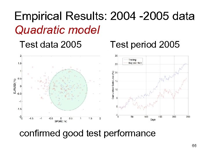 Empirical Results: 2004 -2005 data Quadratic model Test data 2005 Test period 2005 confirmed