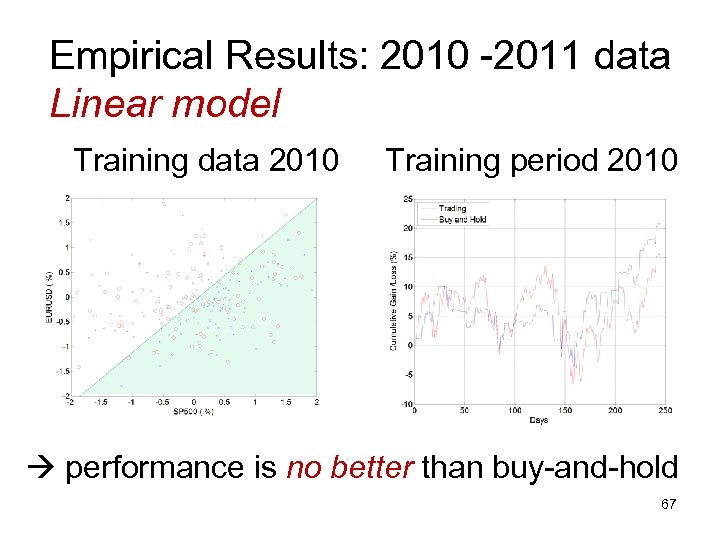 Empirical Results: 2010 -2011 data Linear model Training data 2010 Training period 2010 performance