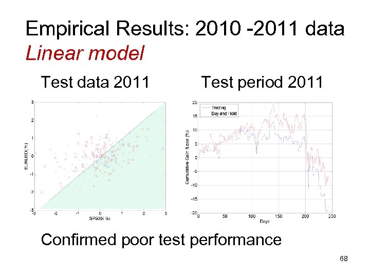 Empirical Results: 2010 -2011 data Linear model Test data 2011 Test period 2011 Confirmed