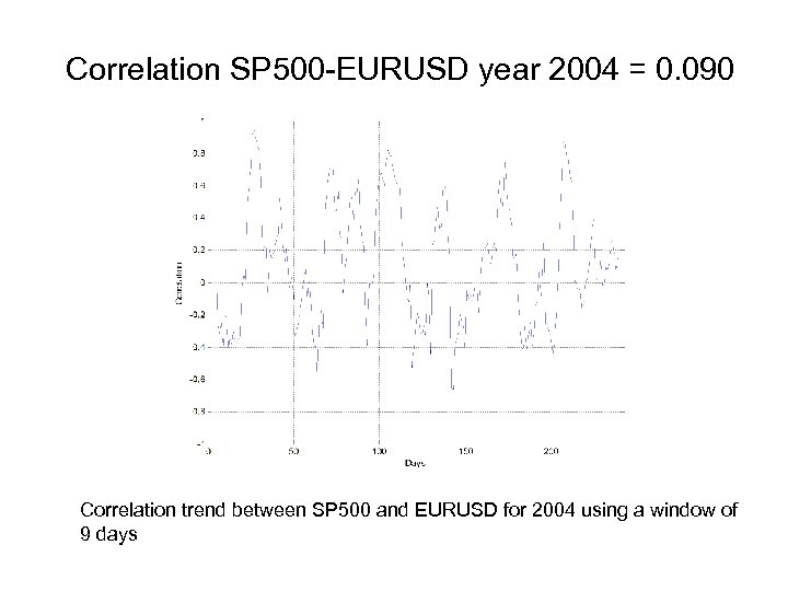 Correlation SP 500 -EURUSD year 2004 = 0. 090 Correlation trend between SP 500