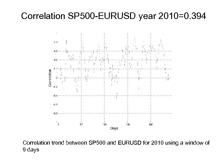 Correlation SP 500 -EURUSD year 2010=0. 394 Correlation trend between SP 500 and EURUSD