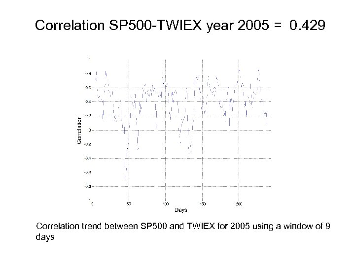 Correlation SP 500 -TWIEX year 2005 = 0. 429 Correlation trend between SP 500