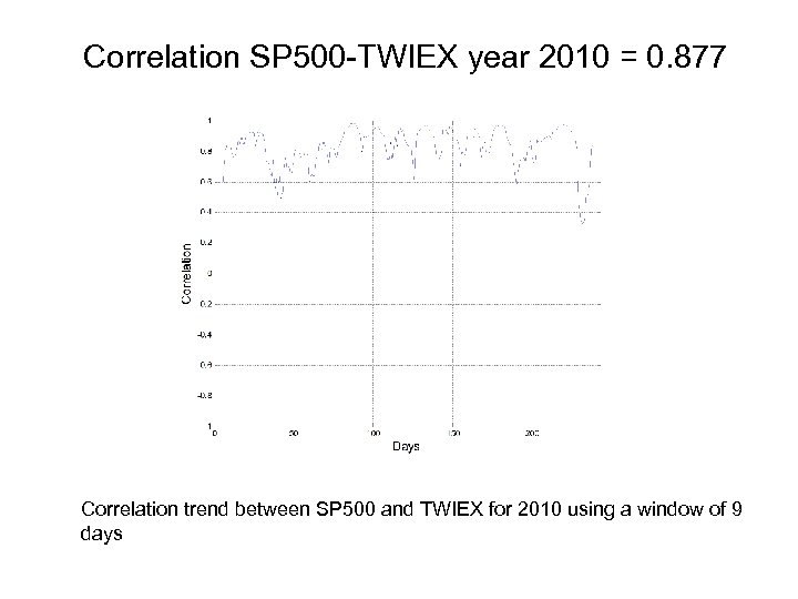 Correlation SP 500 -TWIEX year 2010 = 0. 877 Correlation trend between SP 500