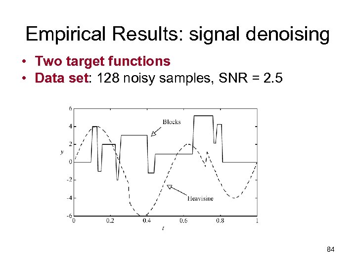 Empirical Results: signal denoising • Two target functions • Data set: 128 noisy samples,