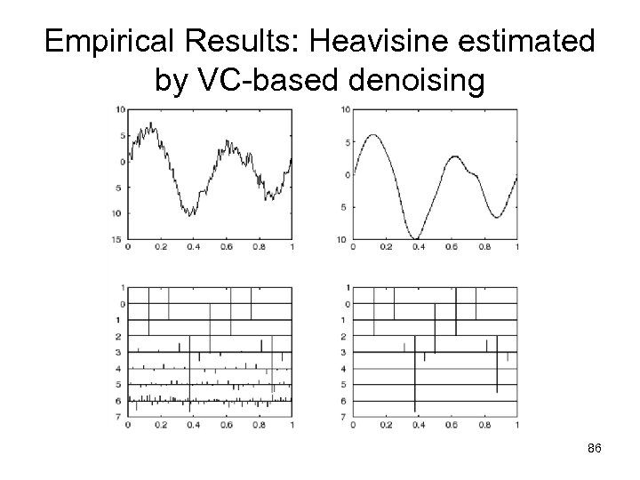 Empirical Results: Heavisine estimated by VC-based denoising 86 