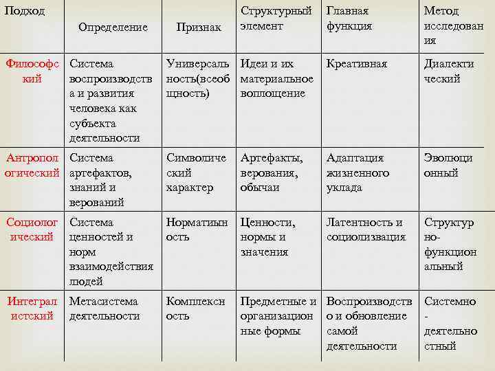 Подход Определение Признак Структурный элемент Главная функция Метод исследован ия Философс Система кий воспроизводств
