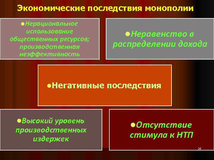 Экономические последствия монополии l. Нерациональное использование общественных ресурсов; производственная неэффективность l. Негативные l. Высокий